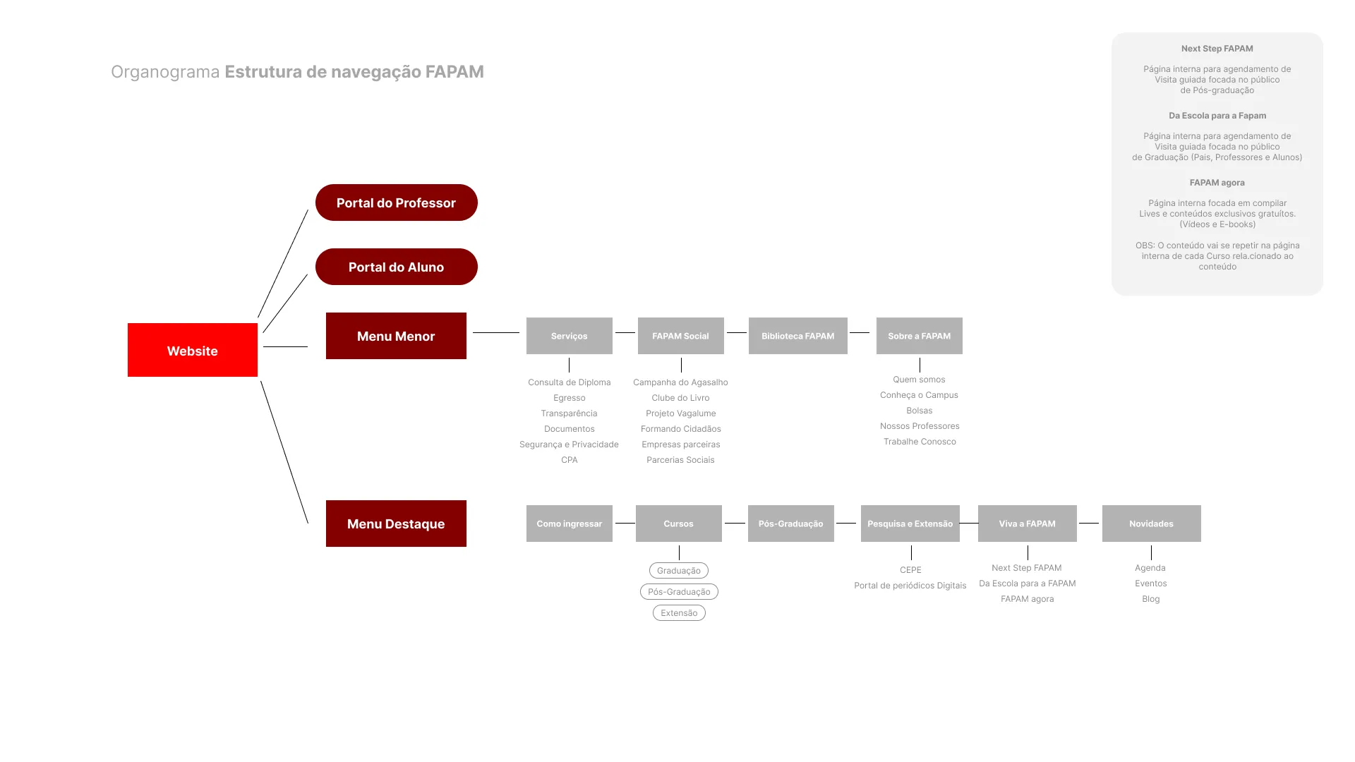 Organograma da estrutura de navegação da FAPAM: Website dividido em Portal do Professor, Portal do Aluno, Menu Menor (Serviços, FAPAM Social, Biblioteca, Sobre a FAPAM) e Menu Destaque (Como ingressar, Cursos, Pós-Graduação, Pesquisa e Extensão, Viva a FAPAM, Novidades)